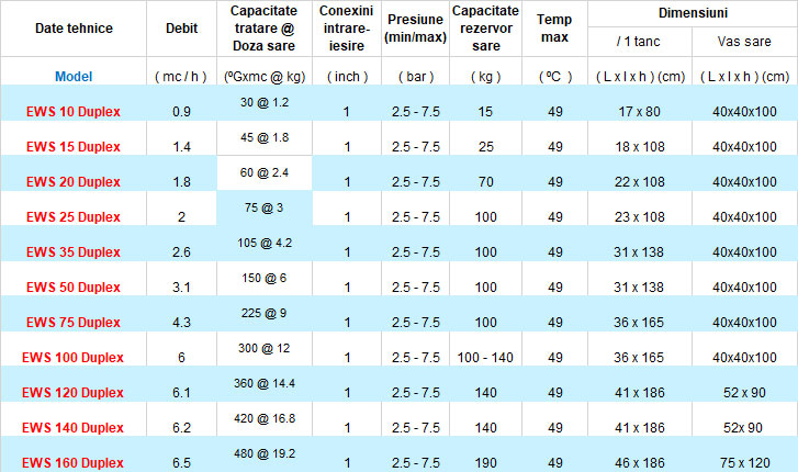 dedurizator apa duplex specs