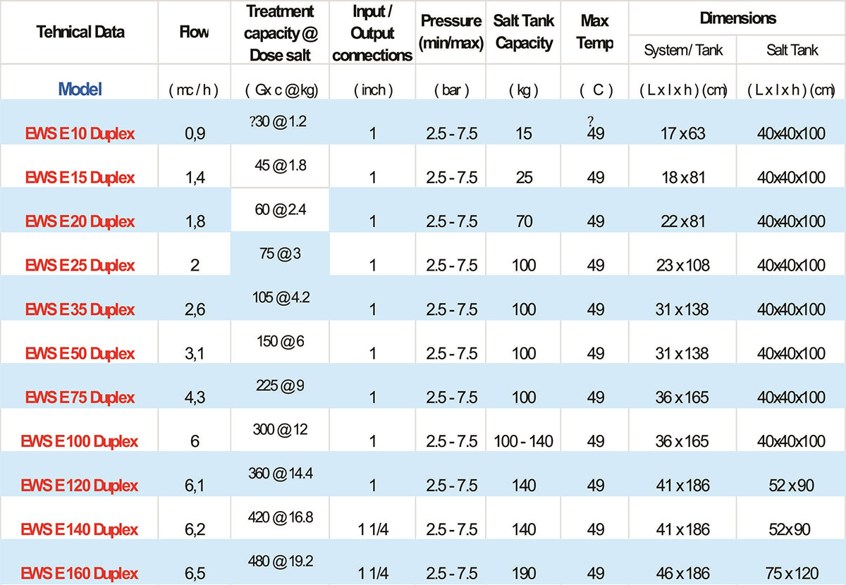 dedurizator apa duplex specs